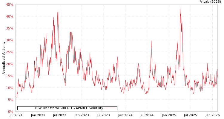 graph of TCW Transform 500 ETF APARCH