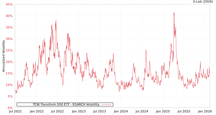 graph of TCW Transform 500 ETF EGARCH
