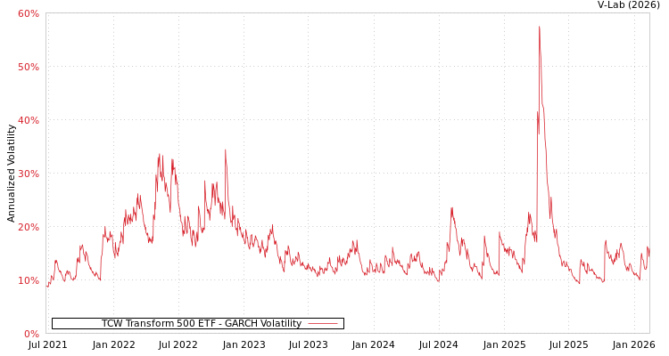 graph of TCW Transform 500 ETF GARCH