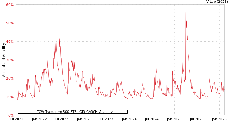 graph of TCW Transform 500 ETF GJR-GARCH