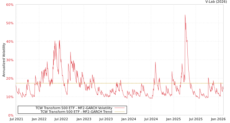 graph of TCW Transform 500 ETF MF2-GARCH