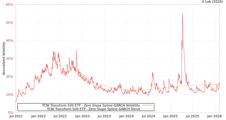 graph of TCW Transform 500 ETF S0GARCH