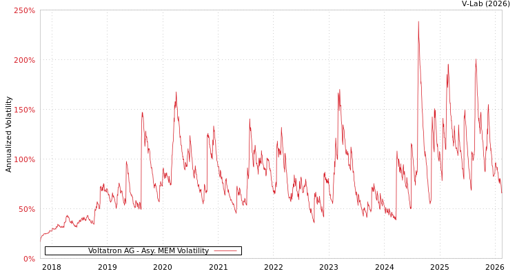 graph of Voltatron AG AMEM