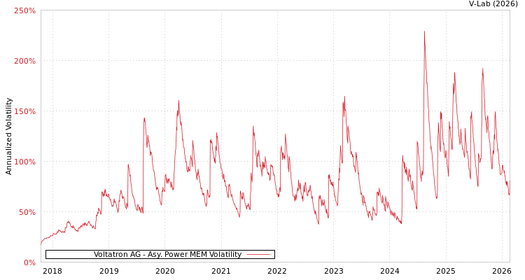 graph of Voltatron AG APMEM