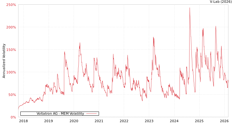 graph of Voltatron AG MEM