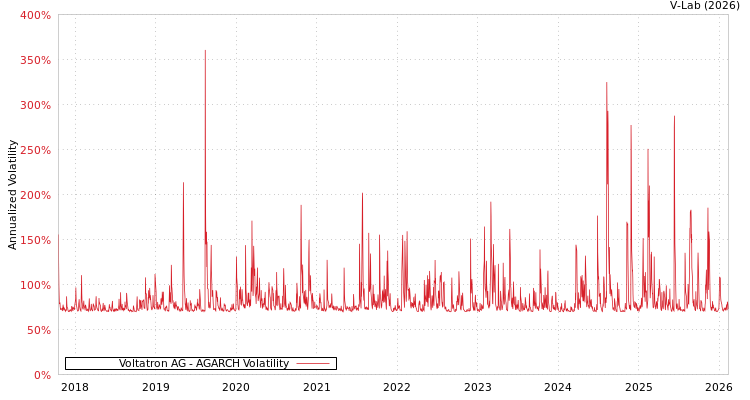 graph of Voltatron AG AGARCH