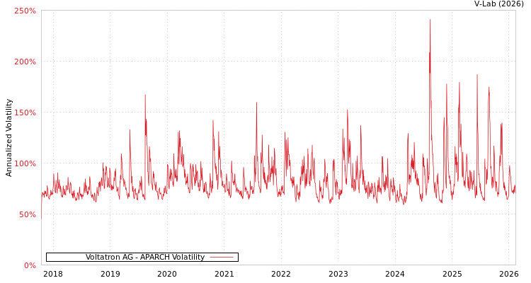 graph of Voltatron AG APARCH