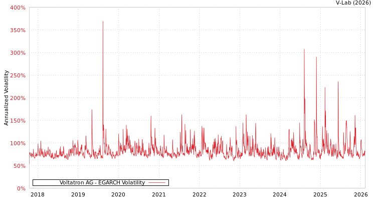 graph of Voltatron AG EGARCH