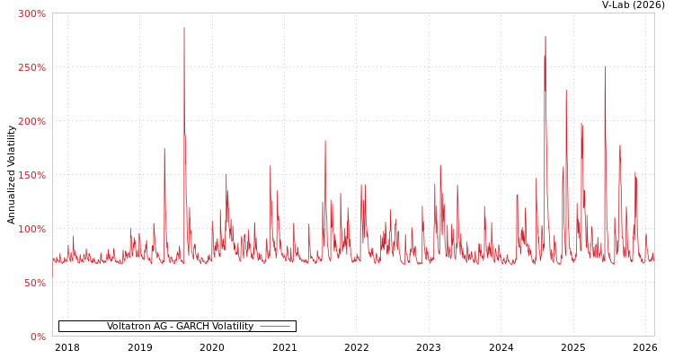 graph of Voltatron AG GARCH