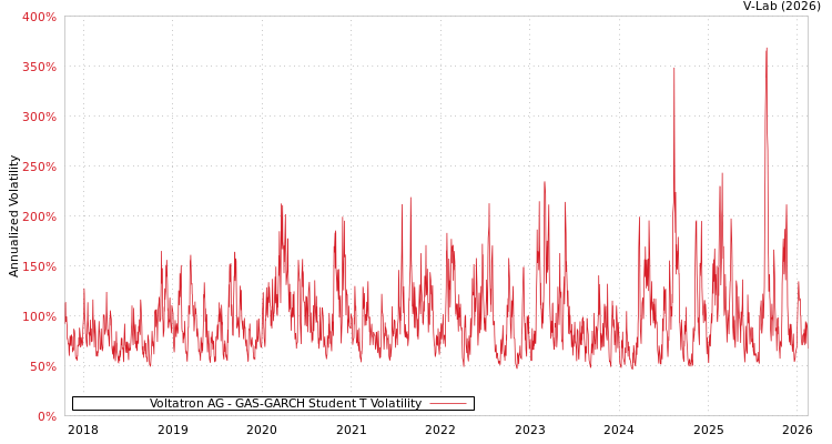 graph of Voltatron AG GAS-GARCH-T