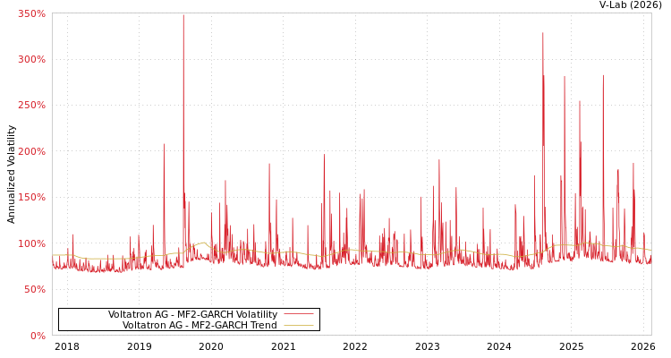 graph of Voltatron AG MF2-GARCH