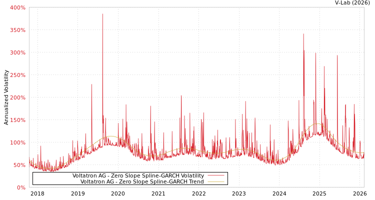 graph of Voltatron AG S0GARCH