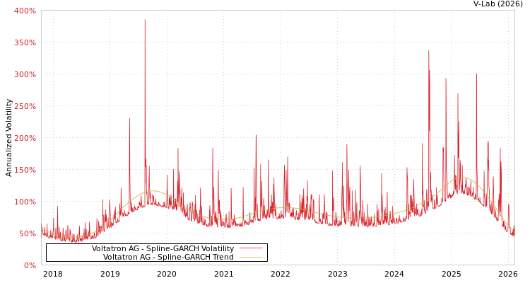 graph of Voltatron AG SGARCH