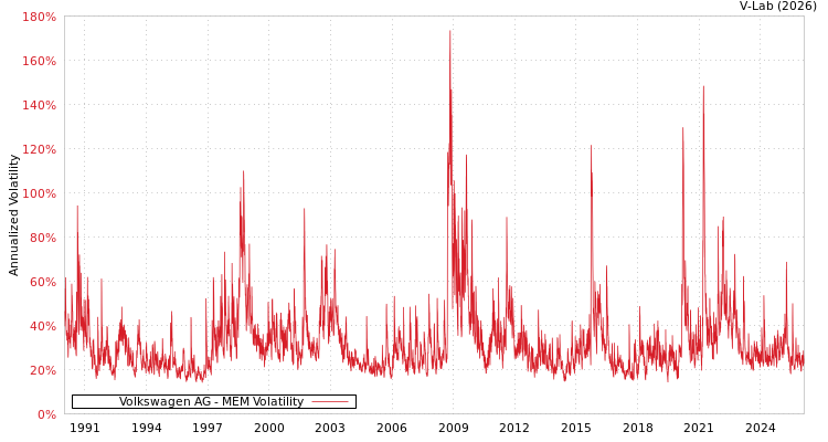 graph of Volkswagen AG MEM