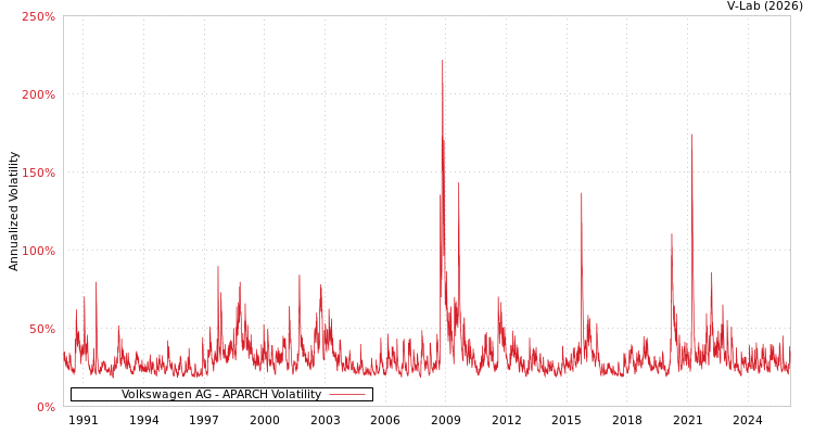 graph of Volkswagen AG APARCH
