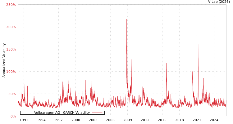 graph of Volkswagen AG GARCH