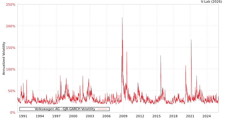 graph of Volkswagen AG GJR-GARCH