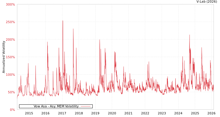 graph of Vow Asa AMEM