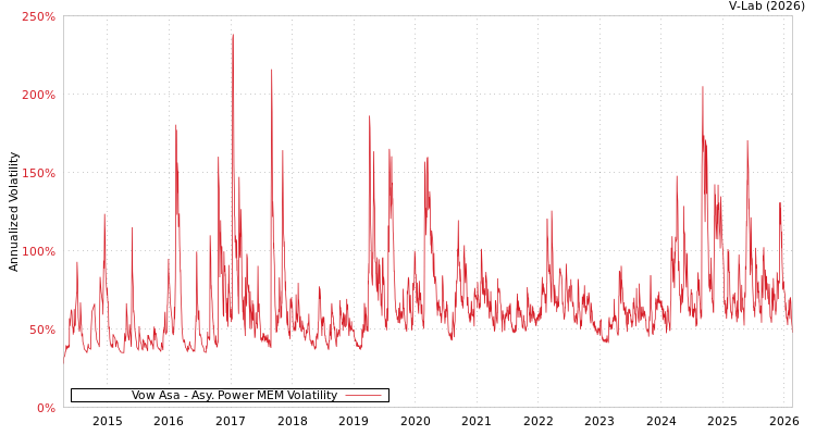 graph of Vow Asa APMEM