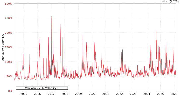 graph of Vow Asa MEM