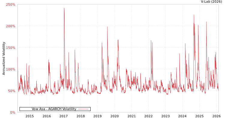 graph of Vow Asa AGARCH