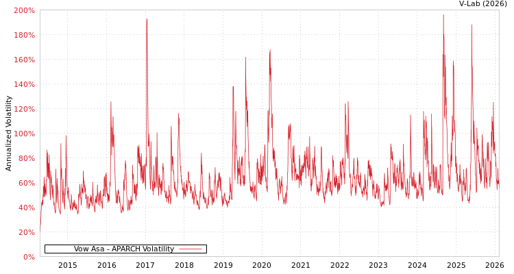 graph of Vow Asa APARCH