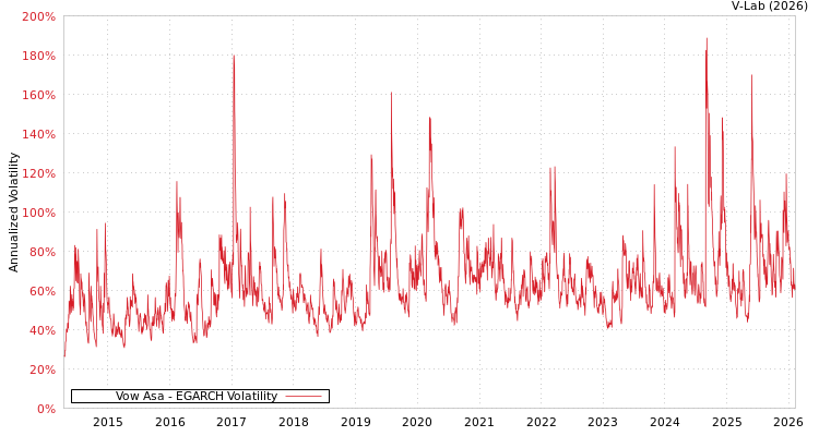 graph of Vow Asa EGARCH