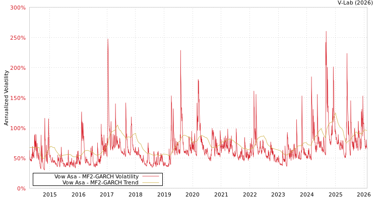 graph of Vow Asa MF2-GARCH