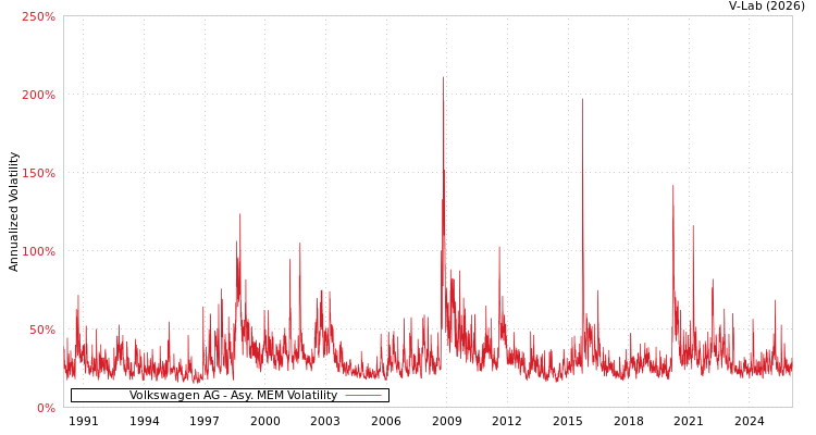 graph of Volkswagen AG AMEM
