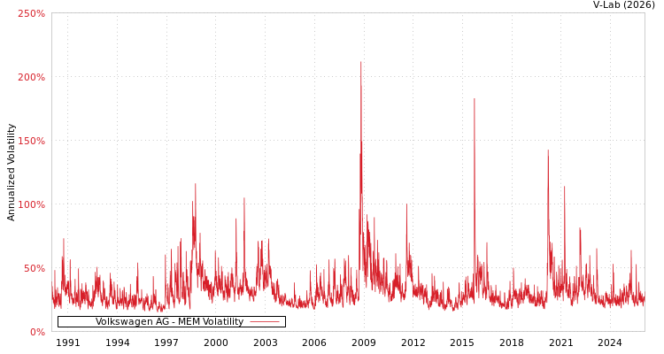 graph of Volkswagen AG MEM