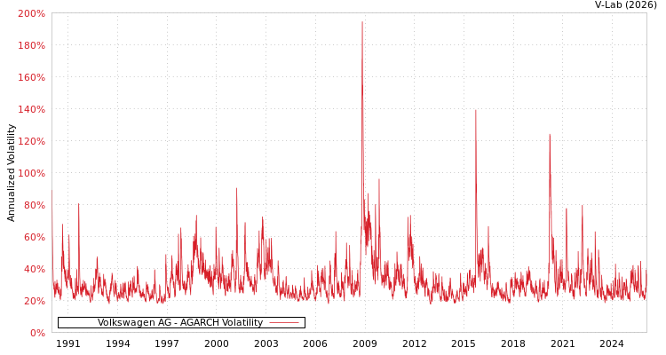 graph of 大众汽车有限公司 AGARCH