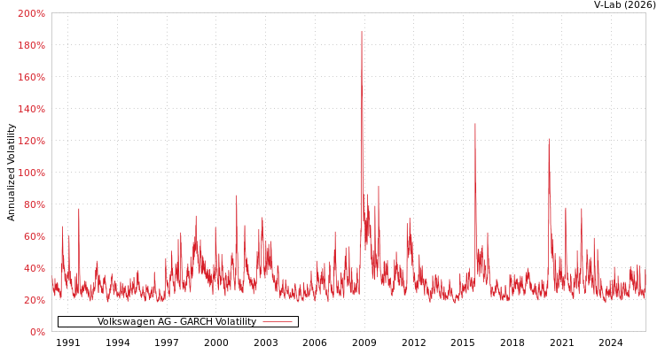 graph of Volkswagen AG GARCH