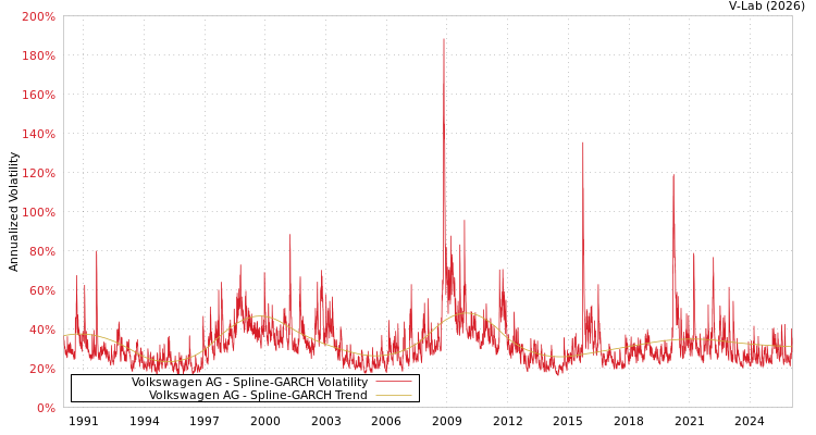 graph of Volkswagen AG SGARCH
