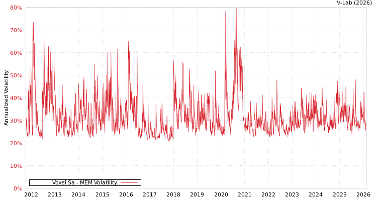 graph of Voxel Sa MEM