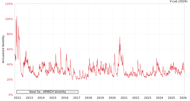 graph of Voxel Sa APARCH