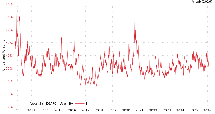 graph of Voxel Sa EGARCH
