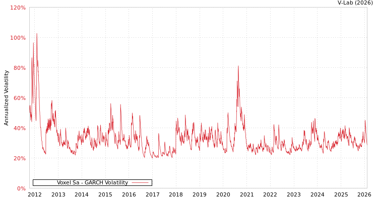 graph of Voxel Sa GARCH