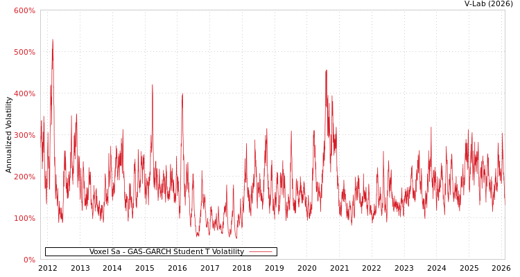graph of Voxel Sa GAS-GARCH-T