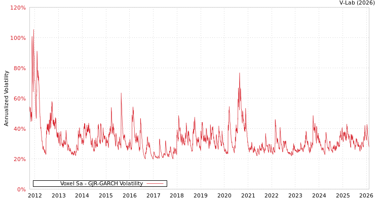 graph of Voxel Sa GJR-GARCH