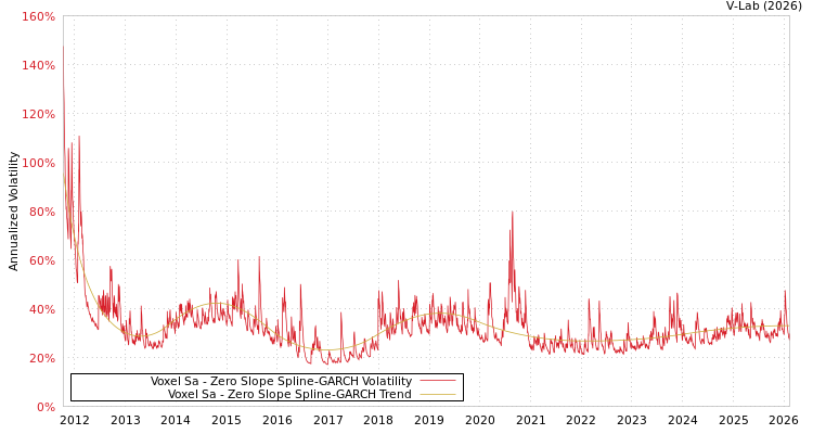 graph of Voxel Sa S0GARCH