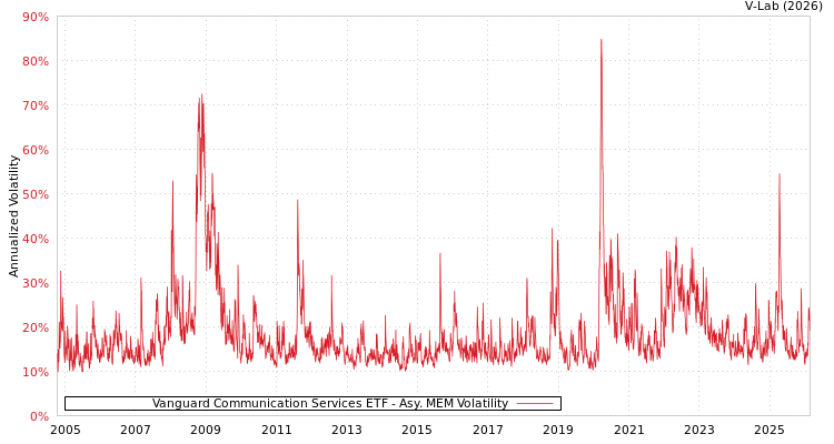 graph of Vanguard Communication Services ETF AMEM