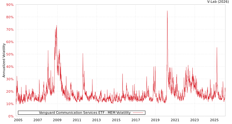 graph of Vanguard Communication Services ETF MEM