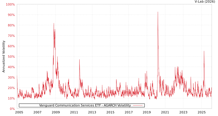 graph of Vanguard Communication Services ETF AGARCH