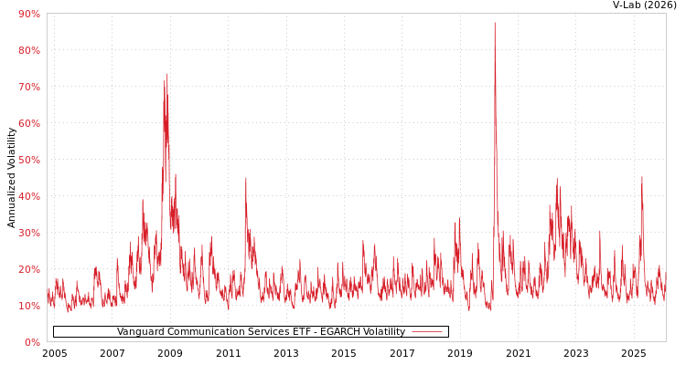 graph of Vanguard Communication Services ETF EGARCH