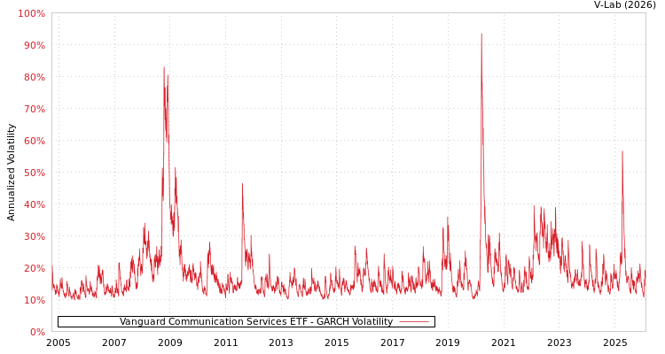 graph of Vanguard Communication Services ETF GARCH