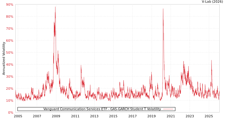 graph of Vanguard Communication Services ETF GAS-GARCH-T