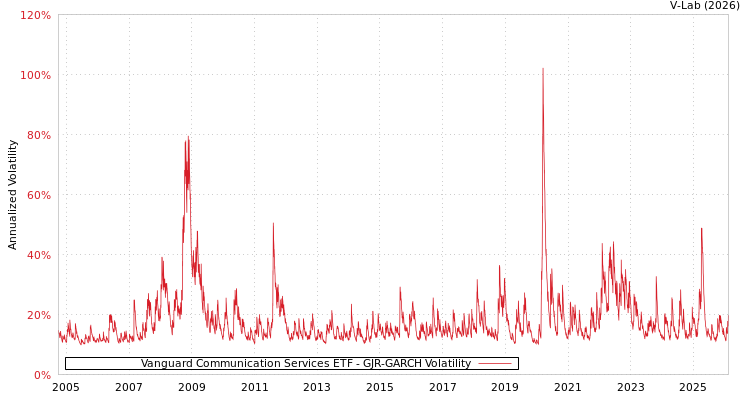 graph of Vanguard Communication Services ETF GJR-GARCH