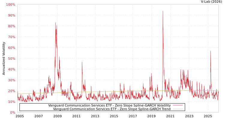 graph of Vanguard Communication Services ETF S0GARCH
