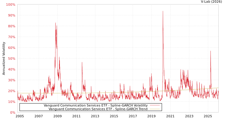 graph of Vanguard Communication Services ETF SGARCH