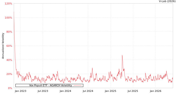 graph of Vox Populi ETF AGARCH